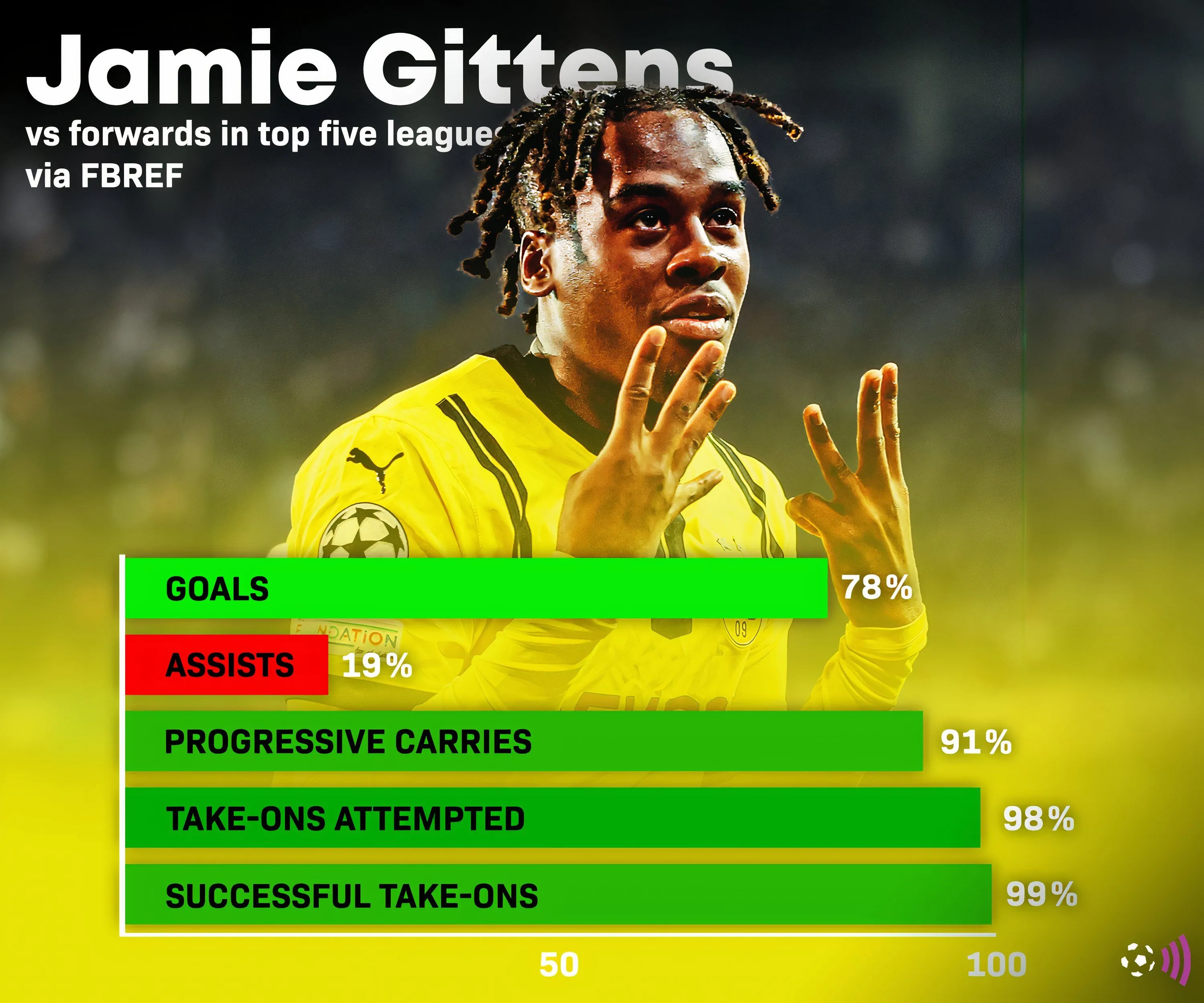 Thống kê chi tiết của Jamie Bynoe-Gittens mùa giải 2024/25 theo FBref