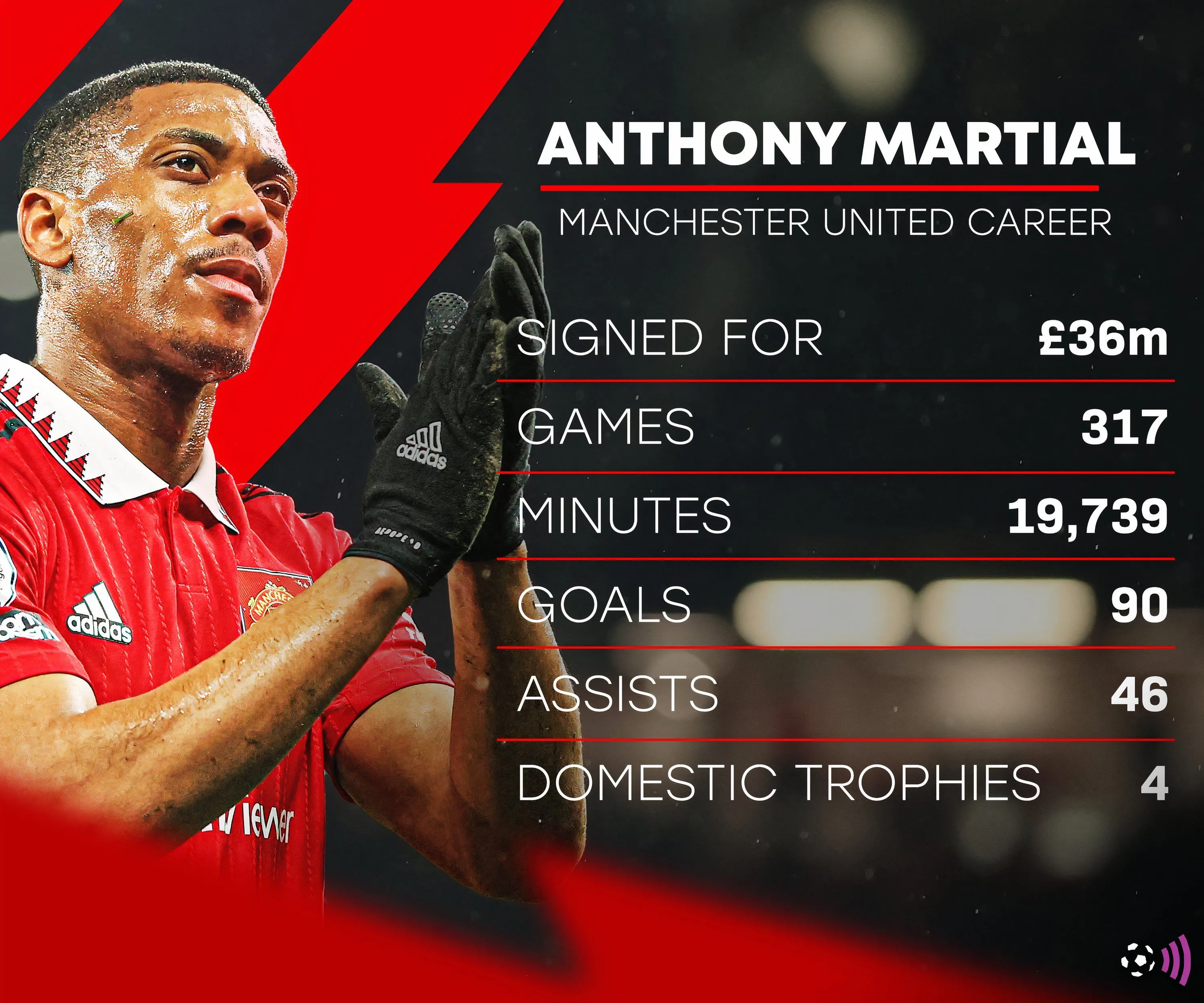 Biểu đồ thống kê hiệu suất thi đấu của Anthony Martial tại Manchester United