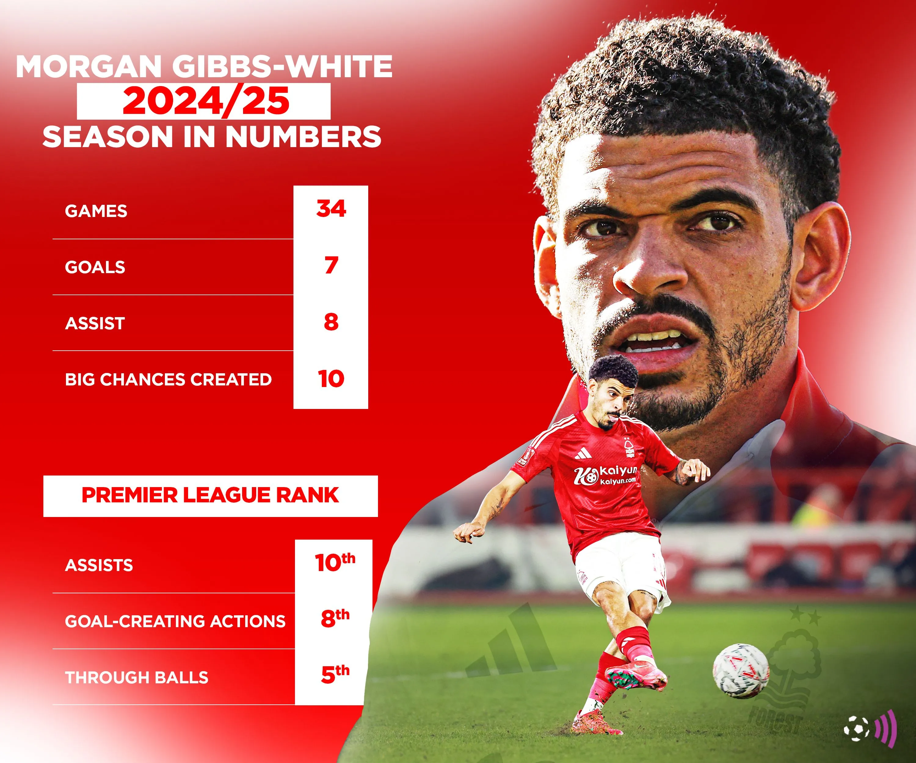 Morgan Gibbs-White - mục tiêu chuyển nhượng của Tottenham