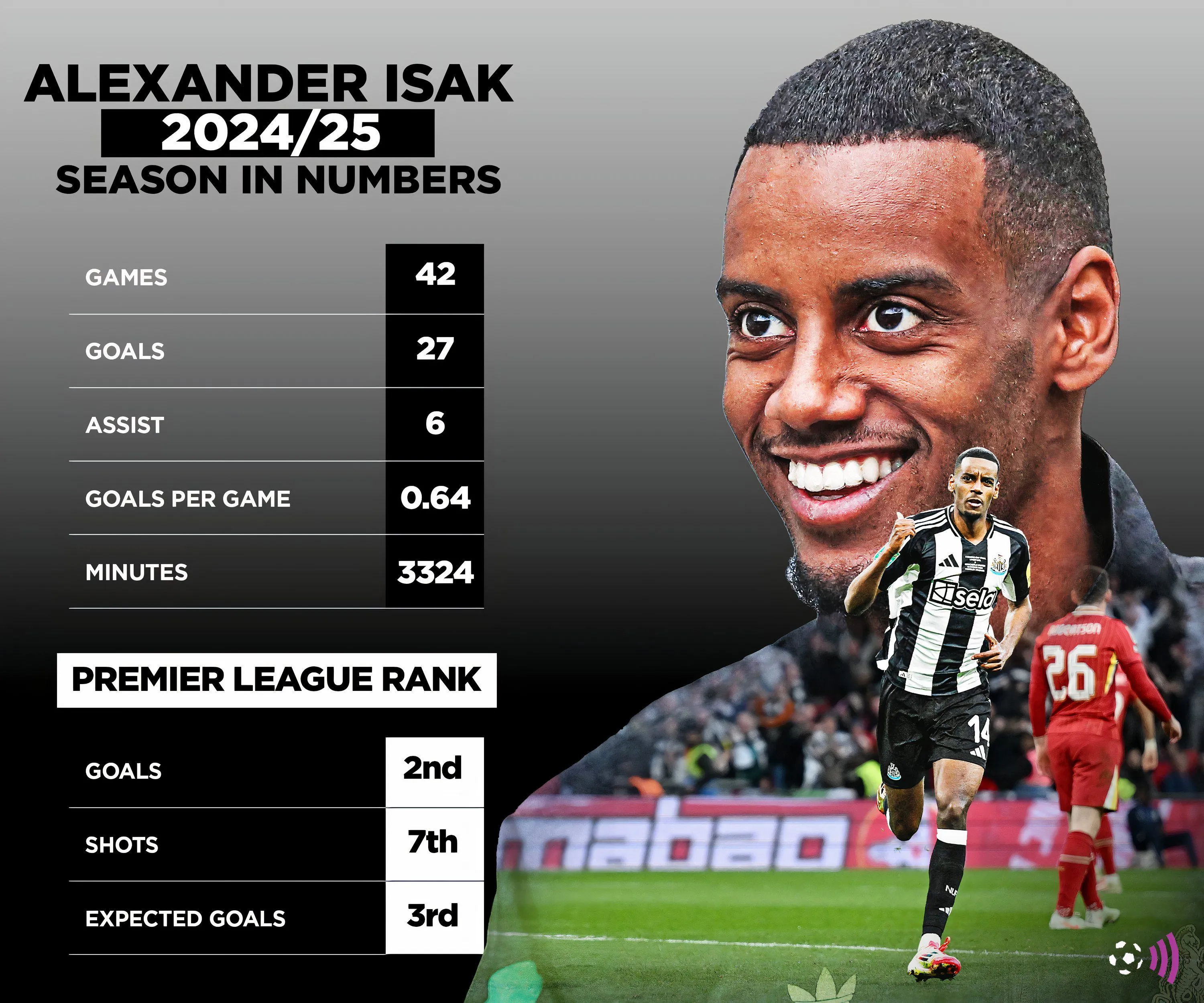 Số liệu thống kê của tiền đạo Alexander Isak tại Newcastle United mùa giải 2024/2025
