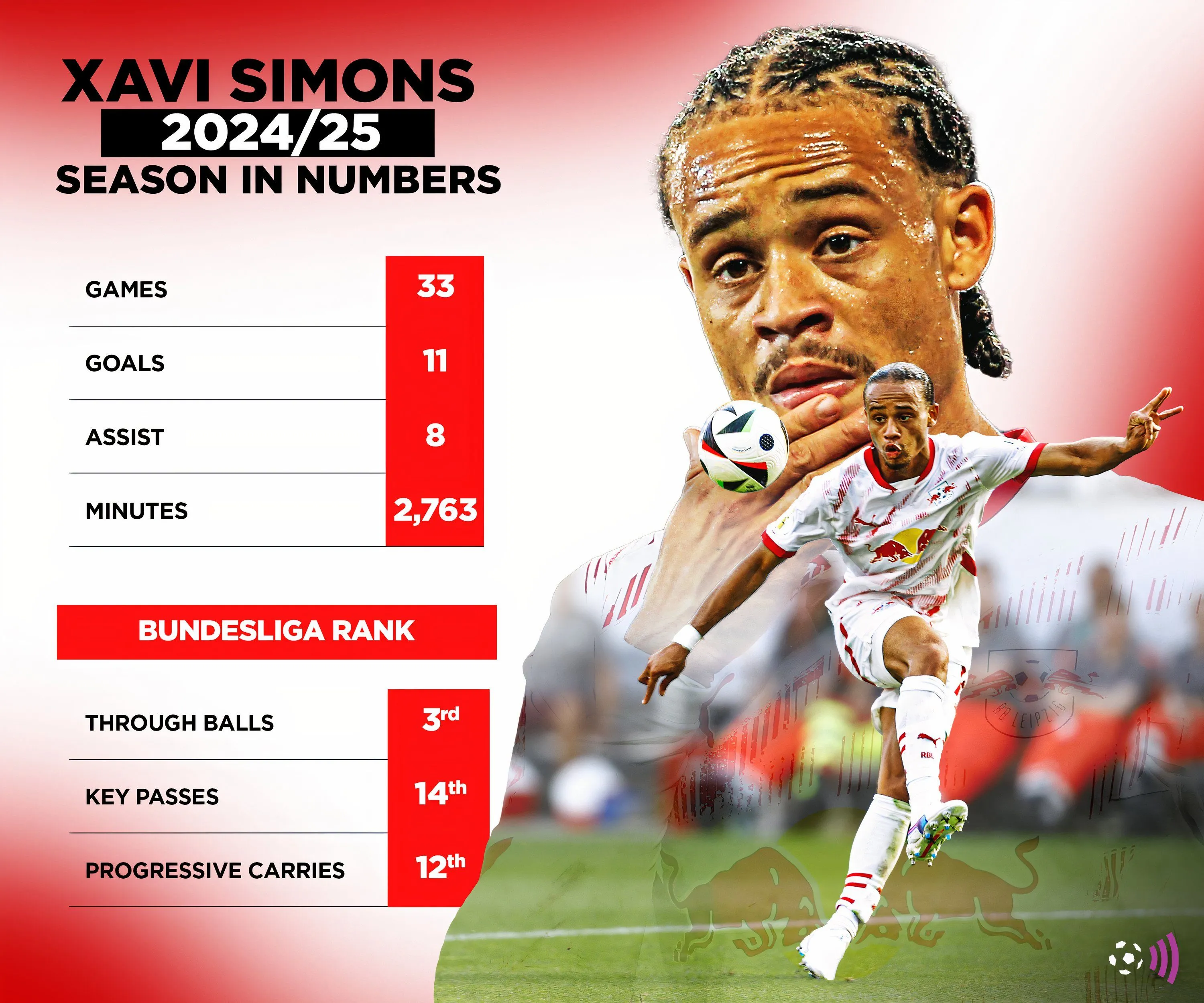 Thống kê ấn tượng của Xavi Simons trong mùa giải 2024-25, cho thấy tiềm năng bùng nổ của cầu thủ này