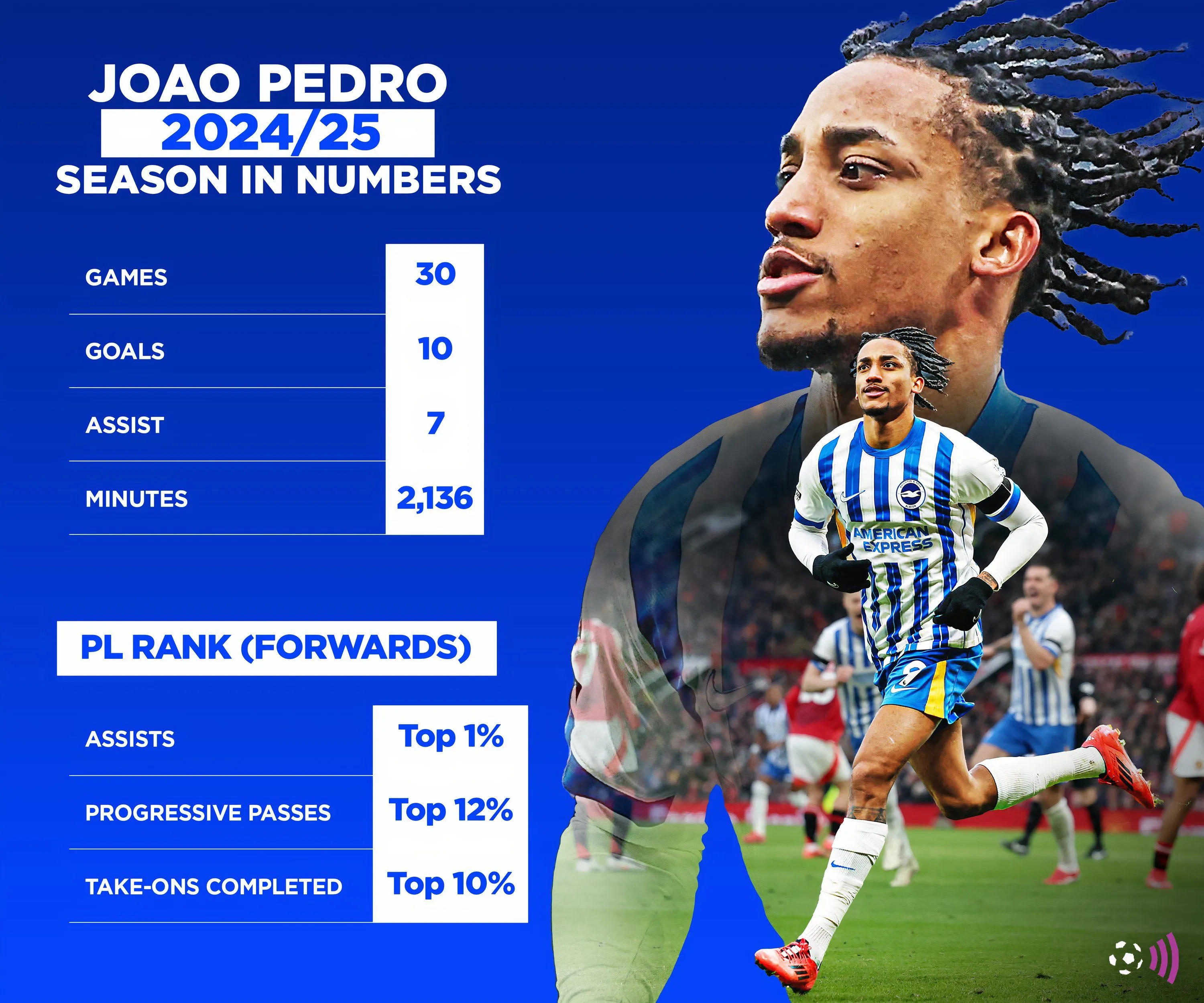 Thống kê chi tiết màn trình diễn của Joao Pedro mùa giải 2024-2025