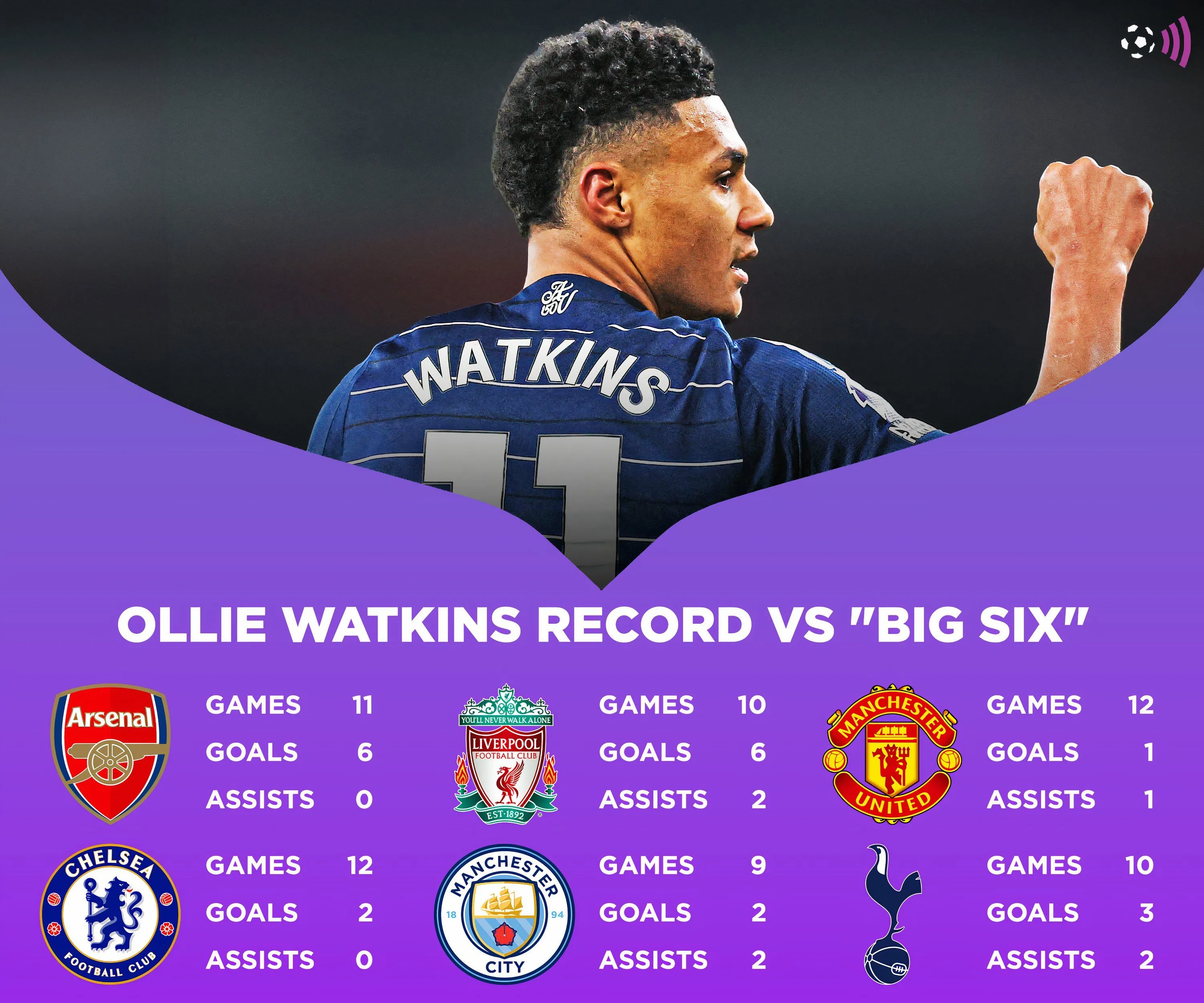 Thống kê của Ollie Watkins so với Big Six (không theo thời gian cụ thể)