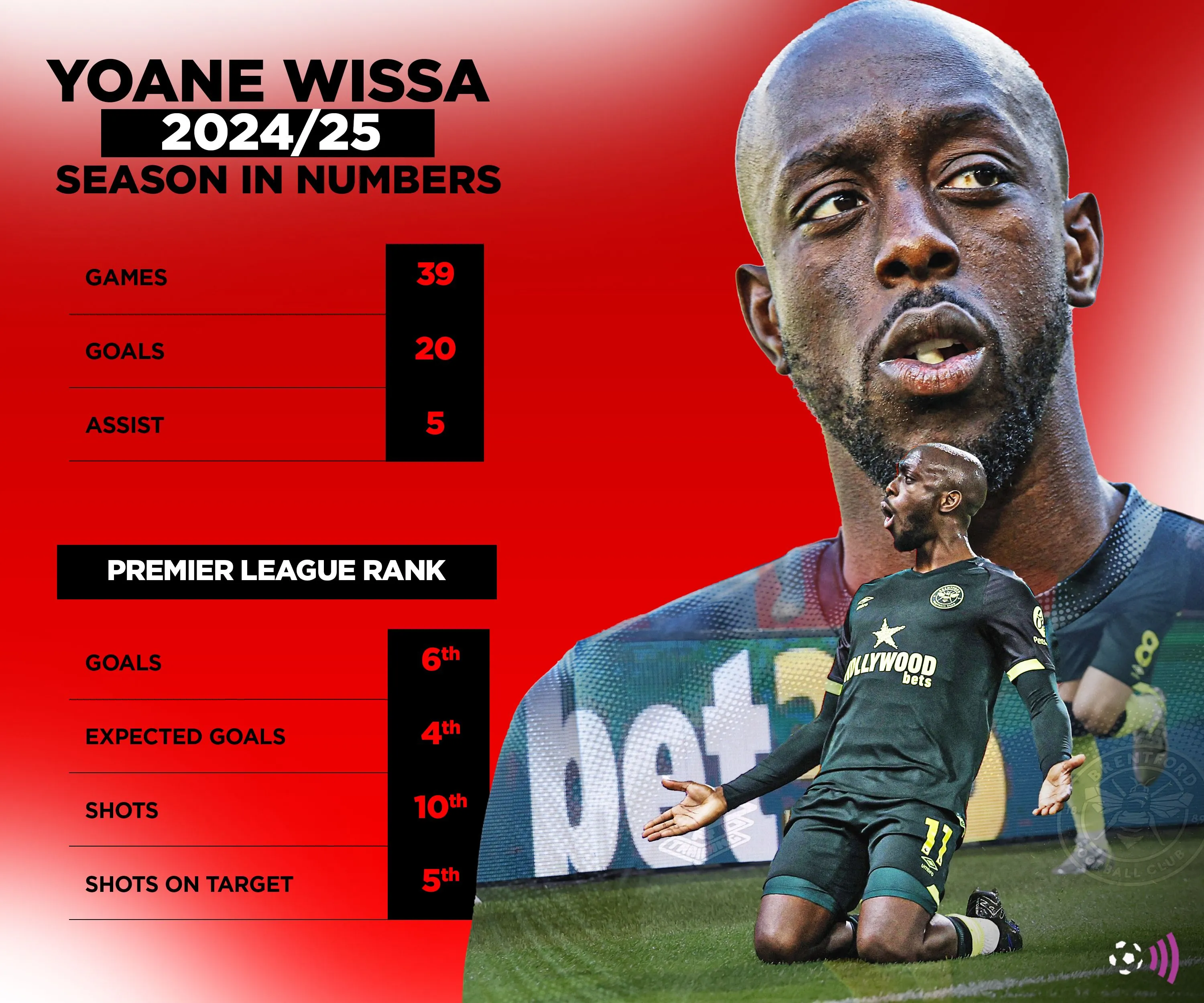 Yoane Wissa của Brentford với những số liệu ấn tượng nhưng chi phí chuyển nhượng cao