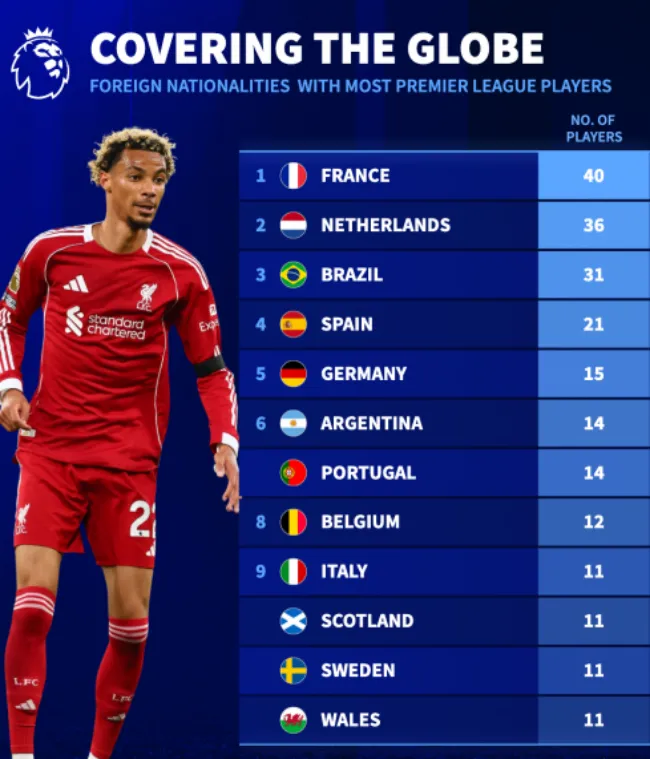 Cầu thủ Nam Mỹ thi đấu ở Ngoại hạng Anh, minh họa cho sức ảnh hưởng của bóng đá Nam Mỹ tại giải đấu