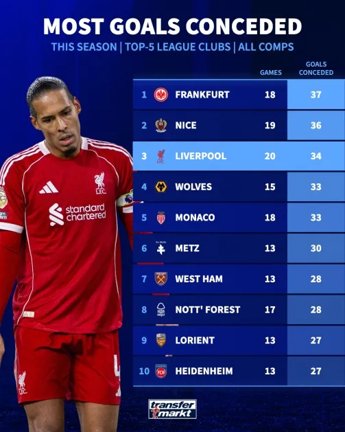 Liverpool thủng lưới gần như nhiều nhất trong 5 giải VĐQG hàng đầu châu Âu